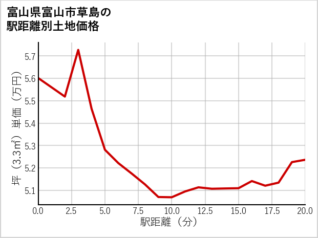 富山県富山市草島の徒歩距離別の土地坪単価