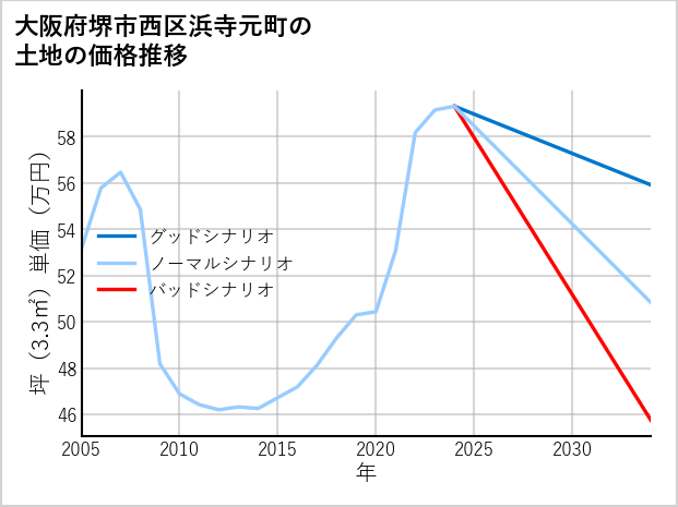 大阪府堺市西区浜寺元町の土地価格推移