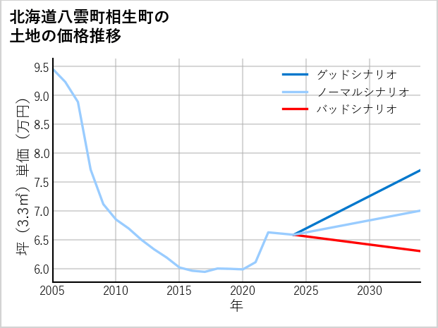 北海道八雲町相生町の土地価格推移