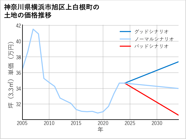 神奈川県横浜市旭区上白根町の土地価格推移