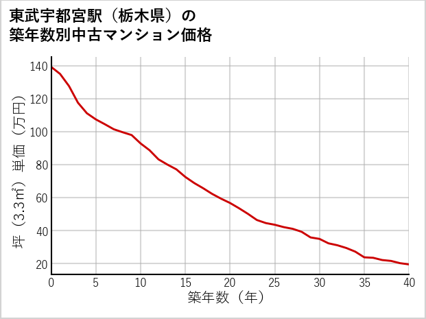 東武宇都宮駅（栃木県）の築年数別の中古マンション坪単価