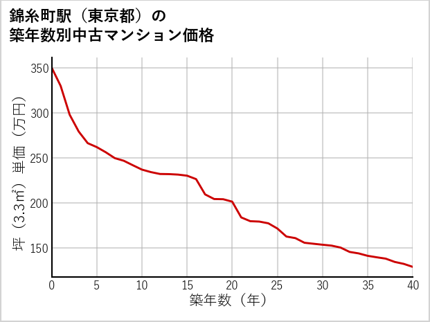 錦糸町駅（東京都）の築年数別の中古マンション坪単価