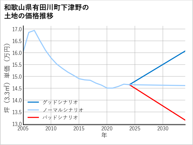 和歌山県有田川町下津野の土地価格推移