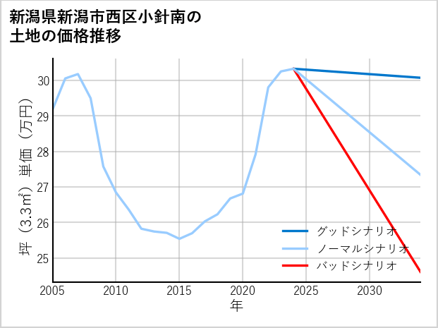 新潟県新潟市西区小針南の土地価格推移