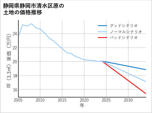 静岡県静岡市清水区原の土地価格推移