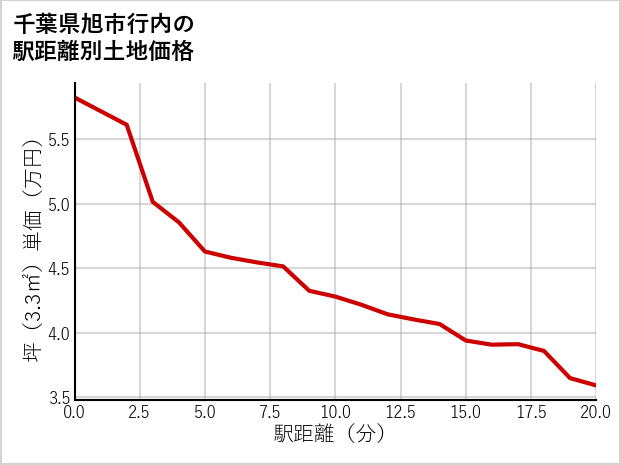 千葉県旭市行内の徒歩距離別の土地坪単価