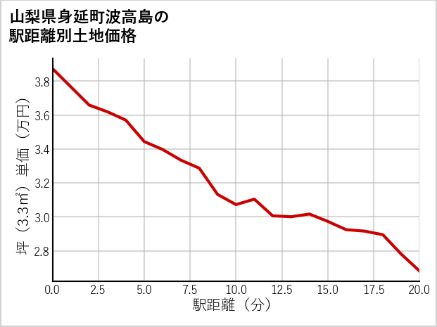 山梨県身延町波高島の徒歩距離別の土地坪単価