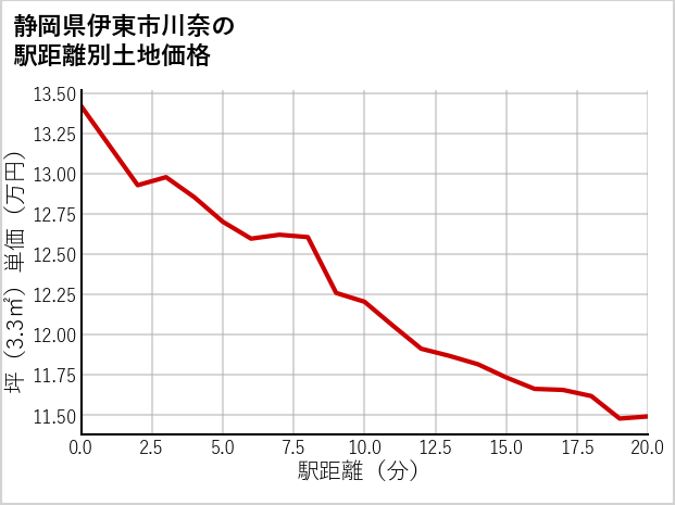 静岡県伊東市川奈の徒歩距離別の土地坪単価