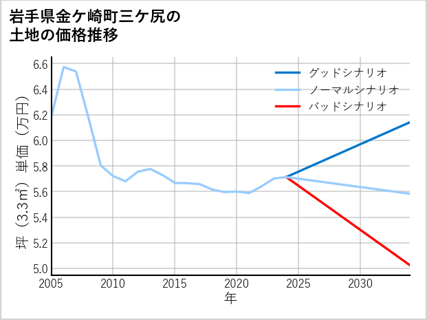 岩手県金ケ崎町三ケ尻の土地価格推移