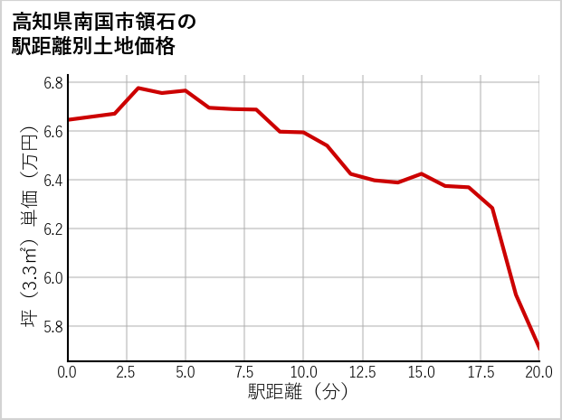 高知県南国市領石の徒歩距離別の土地坪単価