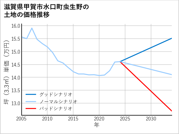 滋賀県甲賀市水口町虫生野の土地価格推移