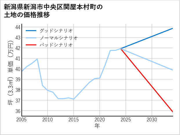 新潟県新潟市中央区関屋本村町の土地価格推移