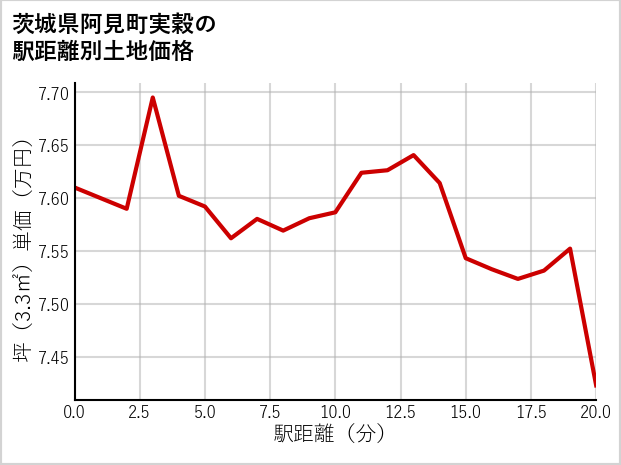 茨城県阿見町実穀の徒歩距離別の土地坪単価