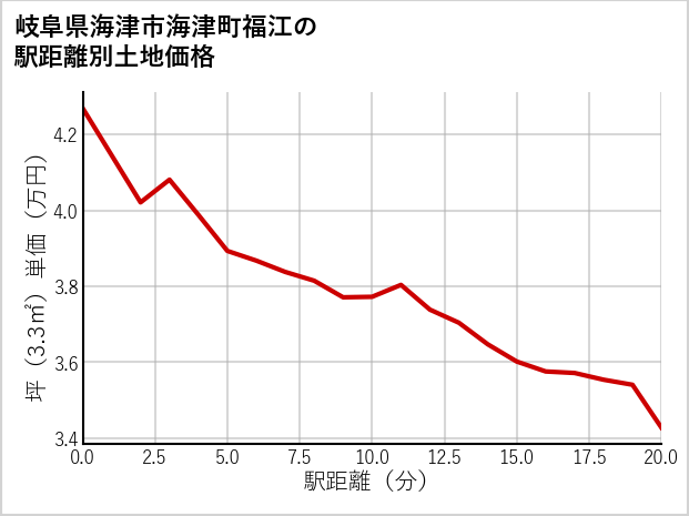 岐阜県海津市海津町福江の土地価格推移
