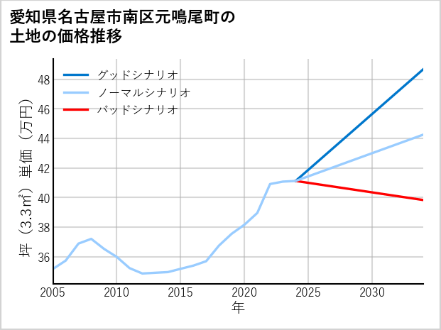 愛知県名古屋市南区元鳴尾町の土地価格推移