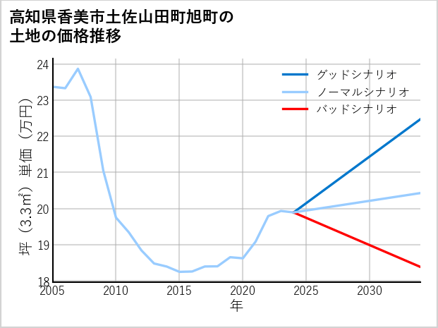 高知県香美市土佐山田町旭町の土地価格推移