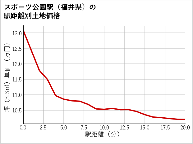 スポーツ公園駅（福井県）の徒歩距離別の土地坪単価