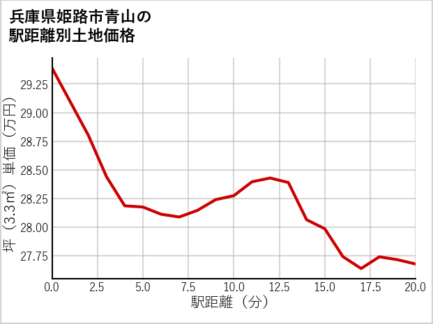 兵庫県姫路市青山の徒歩距離別の土地坪単価