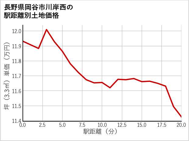 長野県岡谷市川岸西の徒歩距離別の土地坪単価