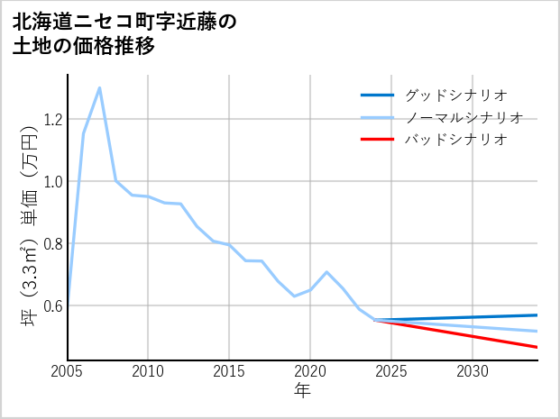 北海道ニセコ町近藤の土地価格推移