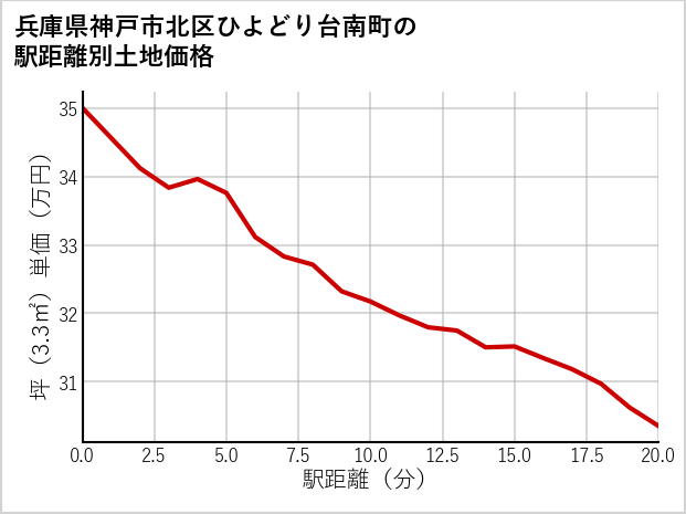 兵庫県神戸市北区ひよどり台南町の徒歩距離別の土地坪単価