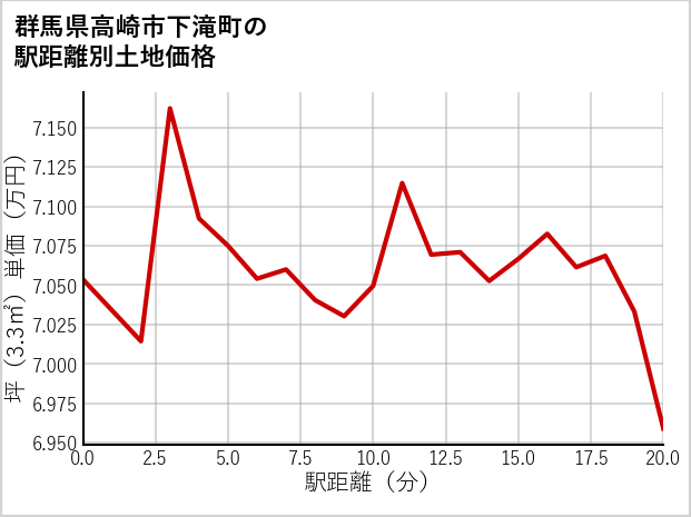 群馬県高崎市下滝町の徒歩距離別の土地坪単価