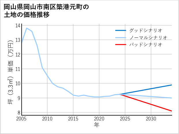 岡山県岡山市南区築港元町の土地価格推移