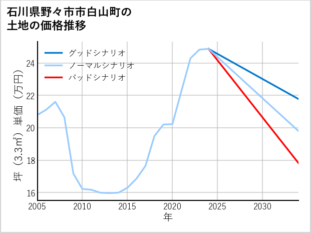 石川県野々市市白山町の土地価格推移