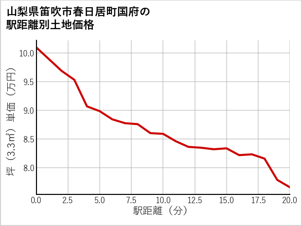 山梨県笛吹市春日居町国府の徒歩距離別の土地坪単価