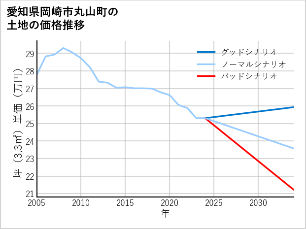 愛知県岡崎市丸山町の土地価格推移