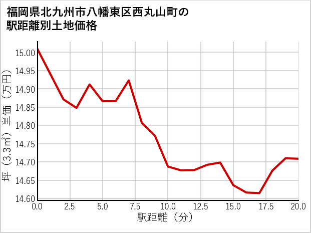 福岡県北九州市八幡東区西丸山町の徒歩距離別の土地坪単価
