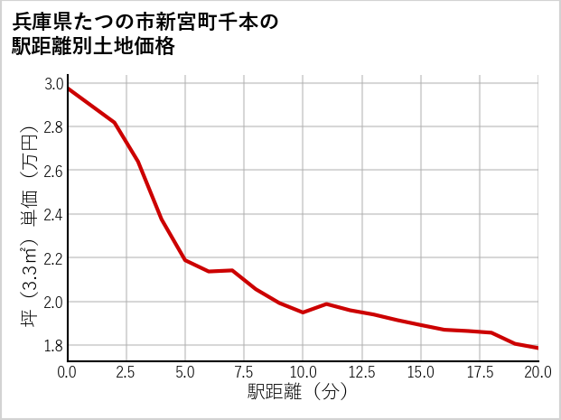 兵庫県たつの市新宮町千本の徒歩距離別の土地坪単価