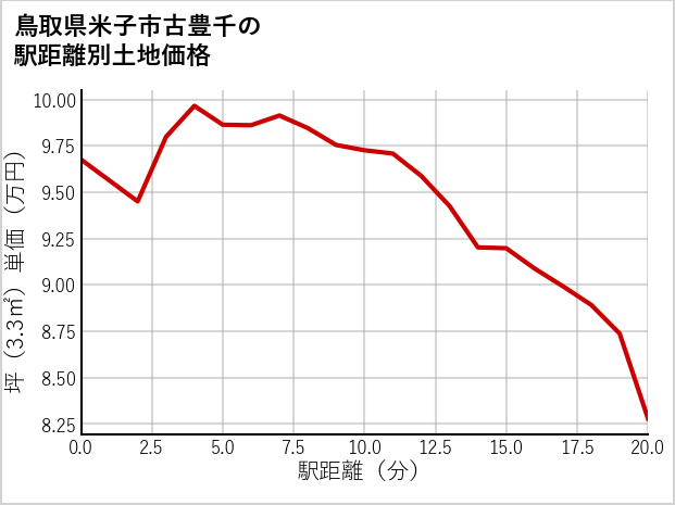 鳥取県米子市古豊千の徒歩距離別の土地坪単価