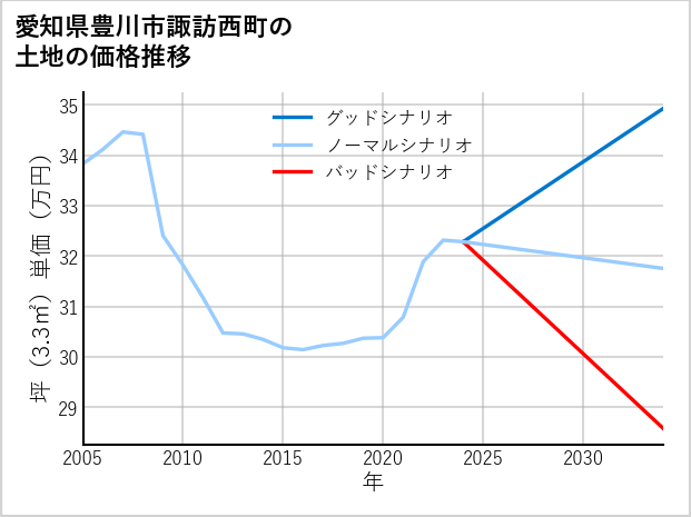 愛知県豊川市諏訪西町の土地価格推移