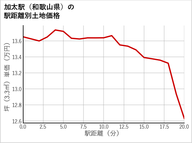 加太駅（和歌山県）の徒歩距離別の土地坪単価