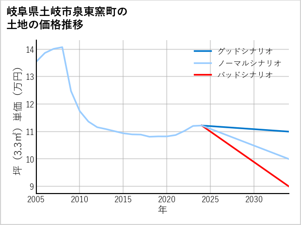 岐阜県土岐市泉東窯町の土地価格推移