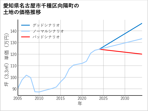 愛知県名古屋市千種区向陽町の土地価格推移
