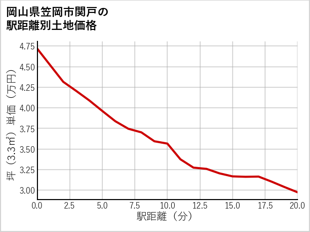 岡山県笠岡市関戸の徒歩距離別の土地坪単価