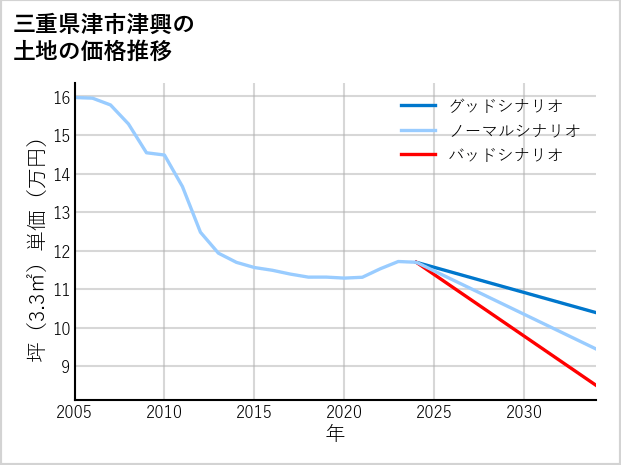三重県津市津興の土地価格推移