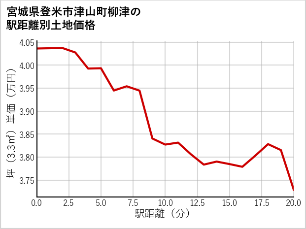 宮城県登米市津山町柳津の徒歩距離別の土地坪単価
