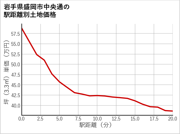 岩手県盛岡市中央通の徒歩距離別の土地坪単価