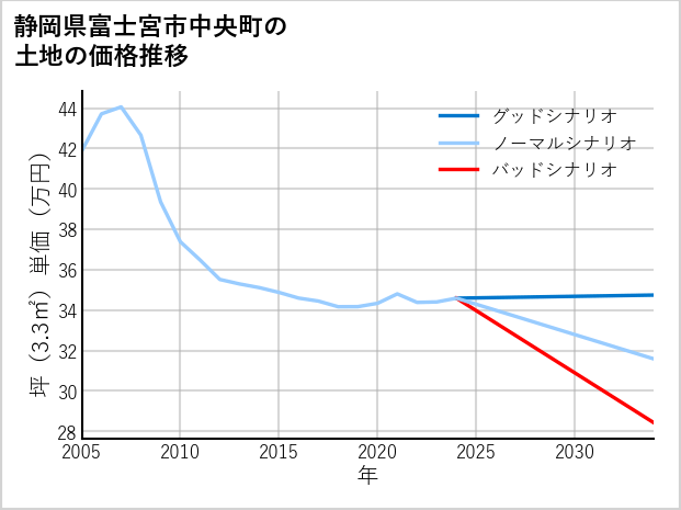 静岡県富士宮市中央町の土地価格推移