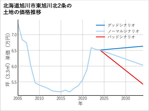 北海道旭川市東旭川北2条の土地価格推移