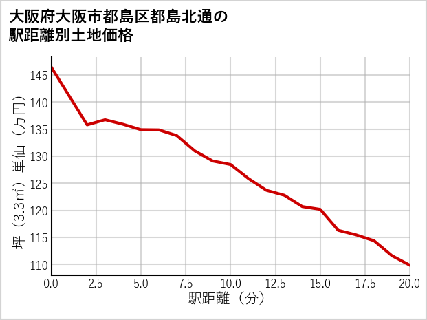 大阪府大阪市都島区都島北通の徒歩距離別の土地坪単価