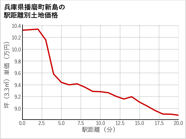 兵庫県播磨町新島の徒歩距離別の土地坪単価