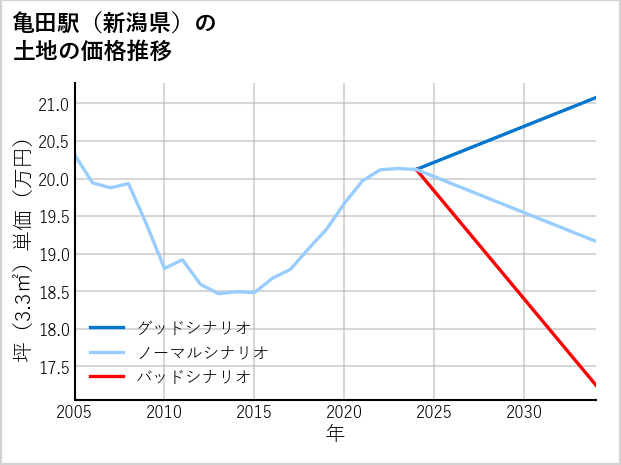 亀田駅（新潟県）の土地価格推移