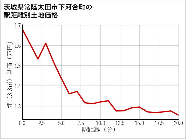 茨城県常陸太田市下河合町の徒歩距離別の土地坪単価