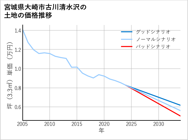 宮城県大崎市古川清水沢の土地価格推移