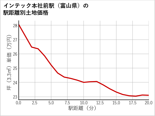 インテック本社前駅（富山県）の徒歩距離別の土地坪単価