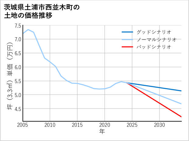 茨城県土浦市西並木町の土地価格推移